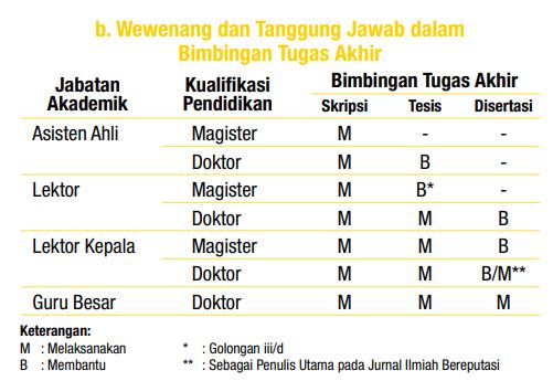 wewenang dan tanggung jawab dalam bimbingan tugas akhir