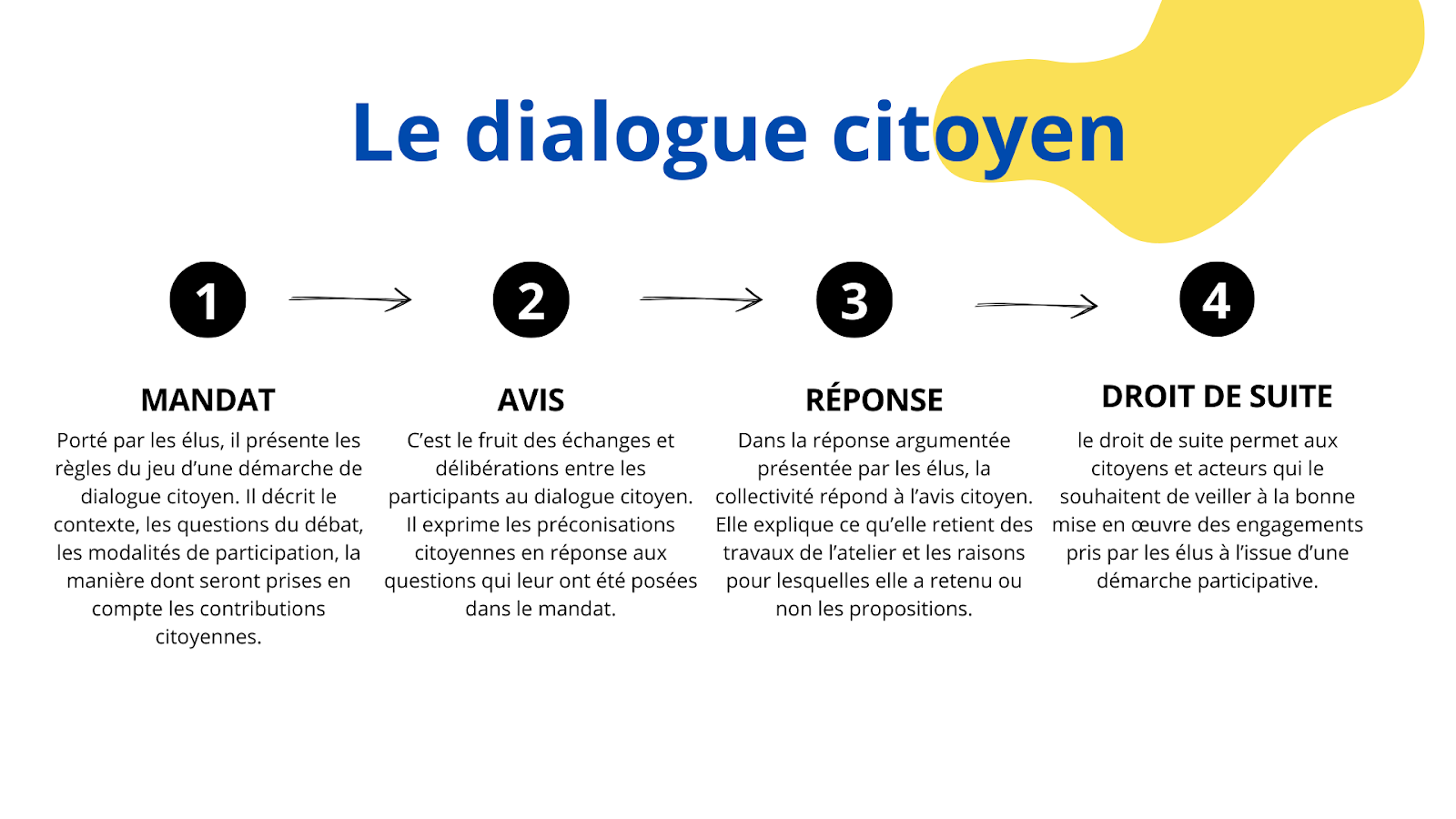 Une démarche de dialogue citoyen repose donc sur un MANDAT qui précise les questions qui seront proposées aux participants à cette démarche. Ce mandat formalise l’attente de l’élu envers les citoyens, il décrit les modalités de leur participation et permet d’être transparent sur les objectifs de la démarche, et sur l’impact que leur engagement dans cette réflexion pourra pourra avoir sur les politiques publiques. Les citoyens qui participent à une démarche de dialogue citoyen rédigent un AVIS. Cet avis est le fruit du travail des échanges et délibérations entre les membres de l’atelier. Il peut prendre différentes formes (rapport écrit, vidéo, prototypage…) mais il exprime les recommandations dont les citoyens proposent de tenir compte pour répondre aux questions qui leur ont été posées. A la suite de cet avis, et après INSTRUCTION par les services de la ville et/ou de la métropole, les élus présentent la REPONSE argumentée de la collectivité. Cette réponse se doit d’aborder point par point l’avis citoyen en s’exprimant sur ce qu’ils retiennent et sur ce qu’ils ne peuvent pas prendre en compte, en en précisant les raisons. Le DROIT DE SUITE permet aux citoyens et acteurs qui le souhaitent de veiller à la bonne mise en œuvre des engagements pris par les élus à l’issue d’une démarche participative.