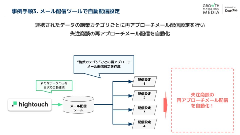 事例手順3. メール配信ツールで自動配信設定