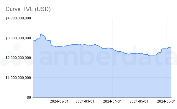 Amberdata API Curve TVL 2024 YTD