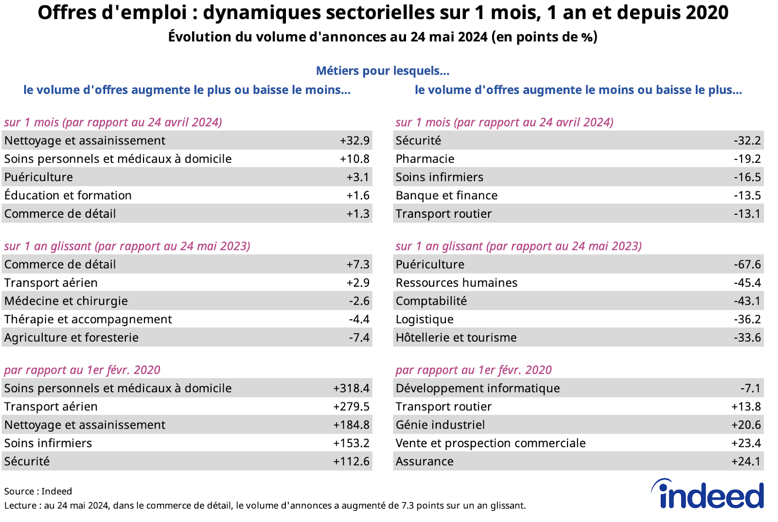 Tableaux illustrant l’évolution du volume d’annonces depuis le début de la pandémie selon les métiers sur Indeed au 24 mai 2024. Les tableaux à gauche indiquent les métiers pour lesquels le volume d’annonces augmente le plus, avec la variation sur un mois, sur un an glissant et par rapport au 1er février 2020. Les tableaux à droite indiquent les métiers pour lesquels le volume d’offres augmente le moins ou baisse. Les données, corrigées des variations saisonnières, proviennent d’Indeed.