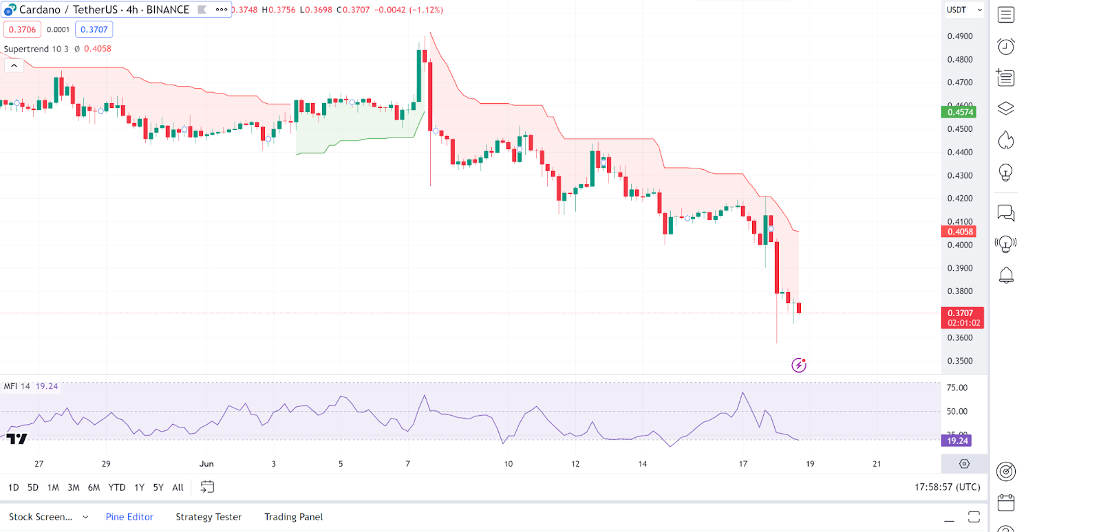 Daily Market Review: BTC, ETH, NOT, XRP, ADA