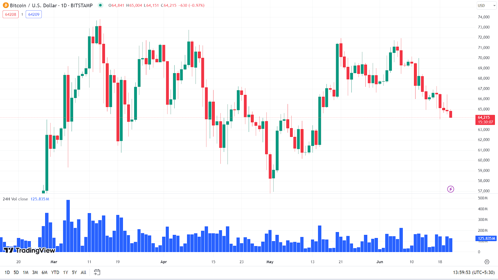 21 มิถุนายน การเฝ้าดูตลาด Crypto: ตัวเลือก Bitcoin และ Ethereum จะหมดอายุ อะไรจะเกิดขึ้นต่อไปสำหรับราคา BTC และ ETH?