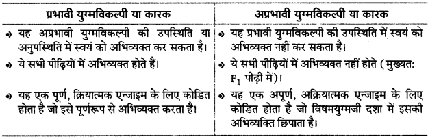 UP Board Solutions for Class 12 Biology Chapter 5 Principles of Inheritance and Variation 3Q.1.2