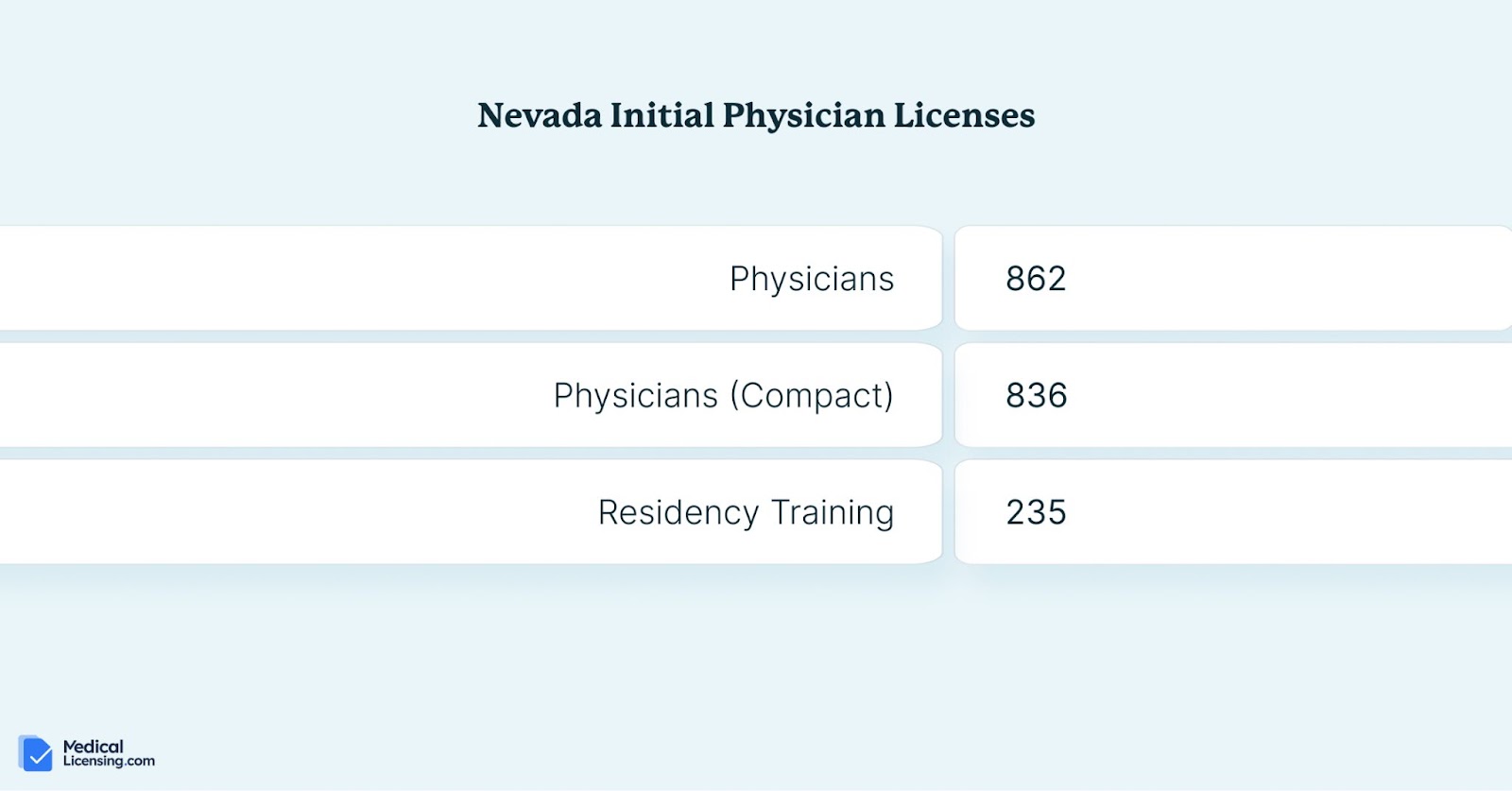 hardest states to get a medical license nevada physician licenses