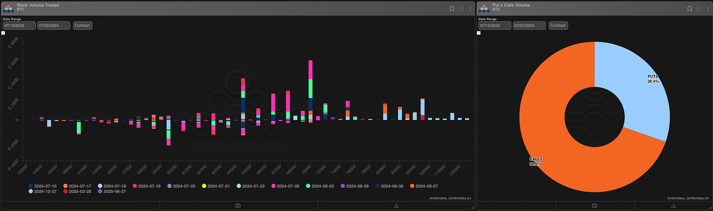 BTC block volume traded and puts vs calls on AD Derivatives Paradigm