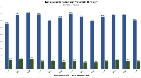 Nhìn lại Vinamilk sau 1 năm tái định vị thương hiệu: Chạm mốc 3 tỷ USD doanh thu tăng trưởng, top 1 thị phần ngành sữa Việt Nam - Ảnh 5.