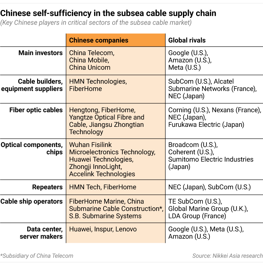 https://nikkei.shorthandstories.com/chinas-subsea-cable-drive-defies-u-s-sanctions/assets/GhdZFF89ct/20240626-sh-china-subsea-cable-players-table_pc-900x900.png