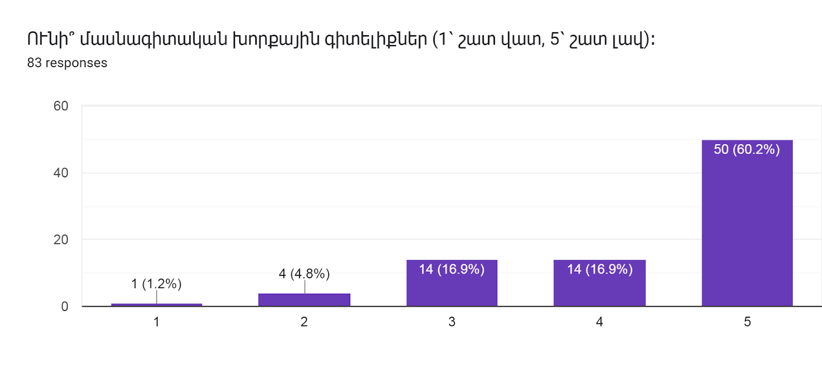 Forms response chart. Question title: ՈՒնի՞ մասնագիտական խորքային գիտելիքներ (1՝ շատ վատ, 5՝ շատ լավ)։   
. Number of responses: 83 responses.