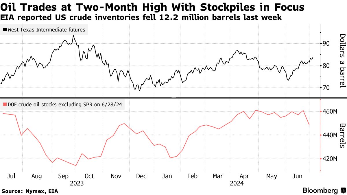 Oil and crude inventories (Source: Nymex, EIA)