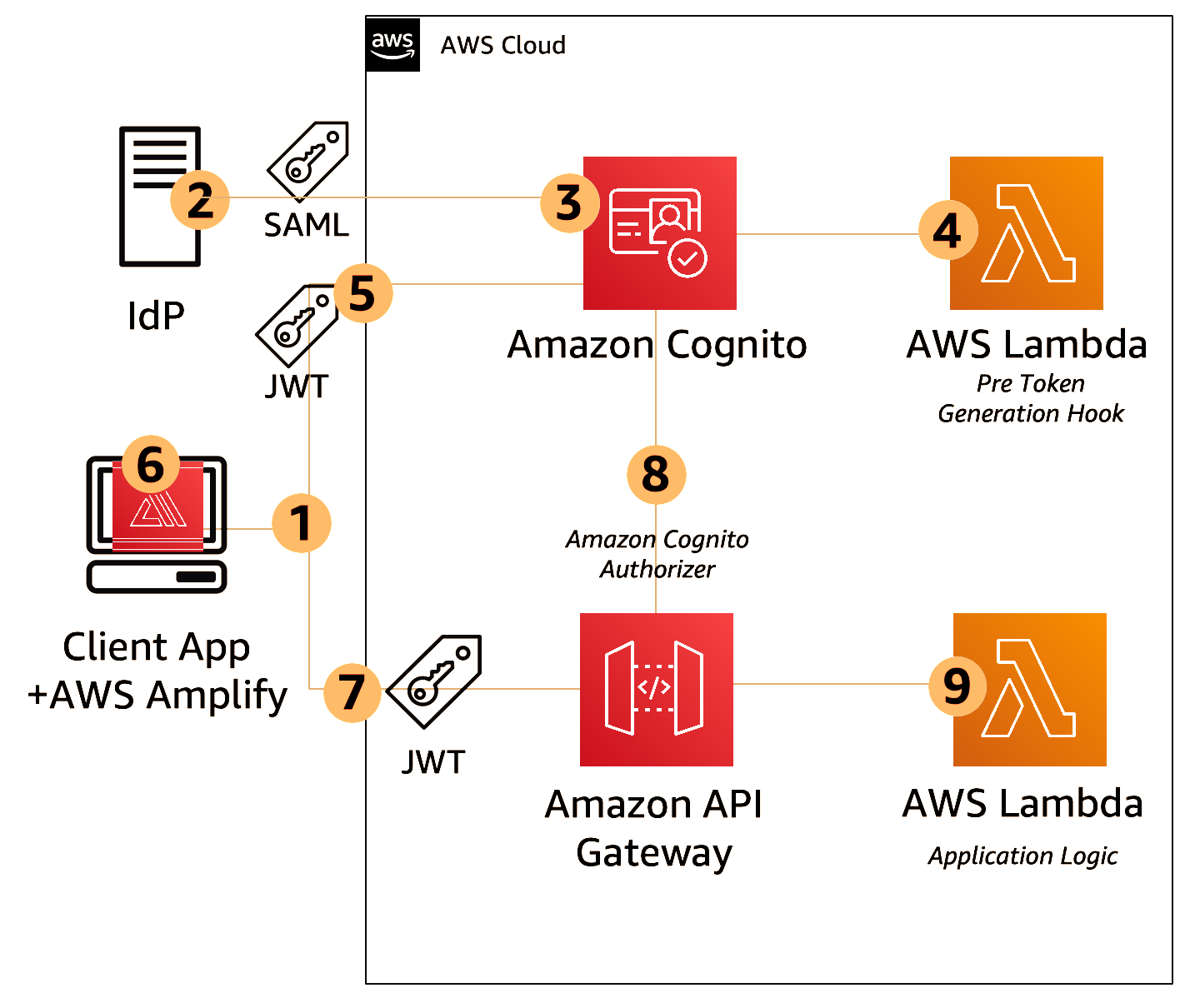 AWS role-based access control