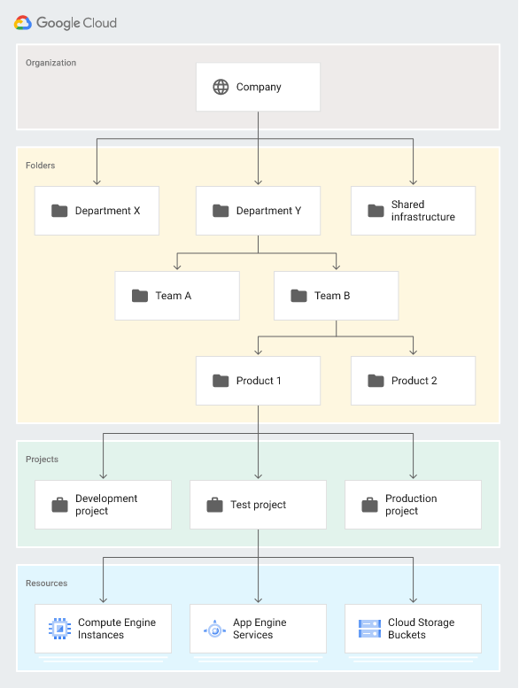 Google Cloud resource hierarchy in detail 