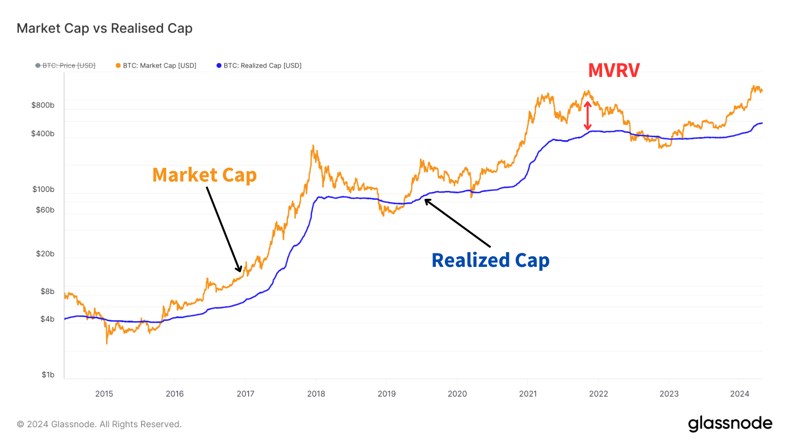 Image représentant la market cap du Bitcoin sur le marché et le valeur réelle de celui-ci. Le MVRV calcul l'écart entre les deux.
On remarque que la valeur réelle est souvent en dessous du Market Cap, suggérant que le prix est surrévalué. Mais lorsque celui-ci passe au dessus, on est dans une période propice à l'investissements puisque le Bitcoin se retrouve sous-évalué.