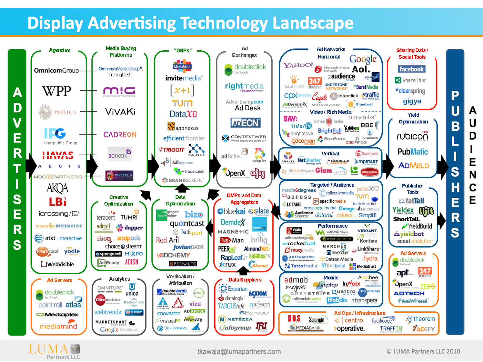 Display Advertising Technology Landscape 