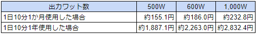 電子レンジを1ヶ月と1年使った場合の電気代を比較した図