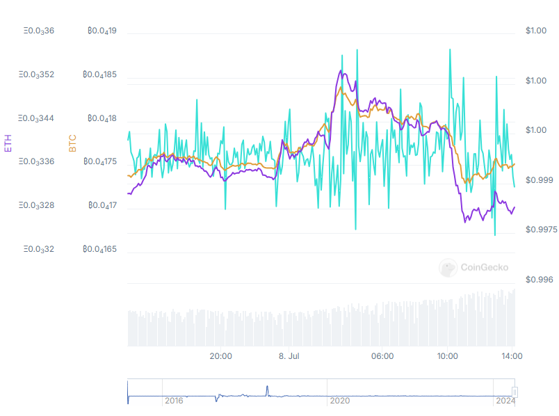 USDT از BTC، ETH، USDC و SOL پیشی می گیرد