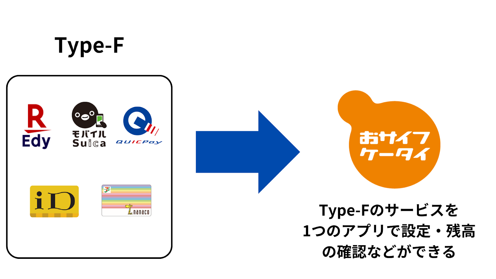 Type-Fのサービスの一部がおサイフケータイ説明画像