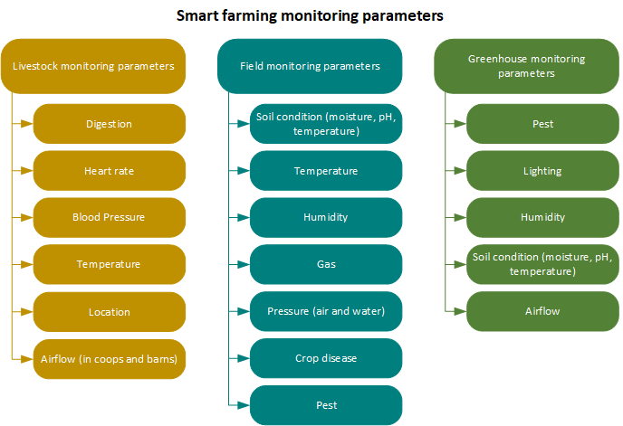 Smart farming monitoring parameters