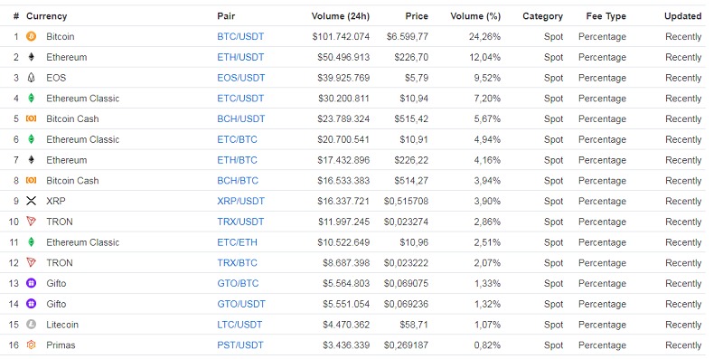 Những đồng coin nào được OKEx hỗ trợ?