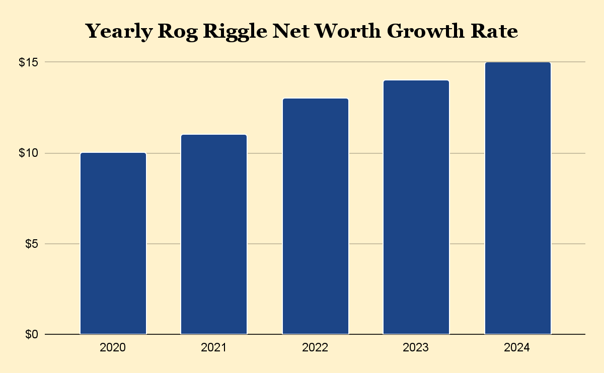 Yearly Rob Riggle Net Worth Growth Rate
