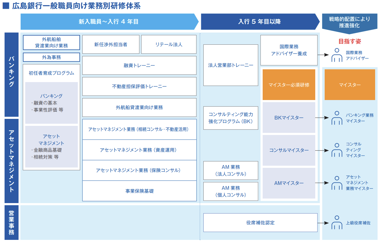 人材育成の施策｜①専門性の高度化