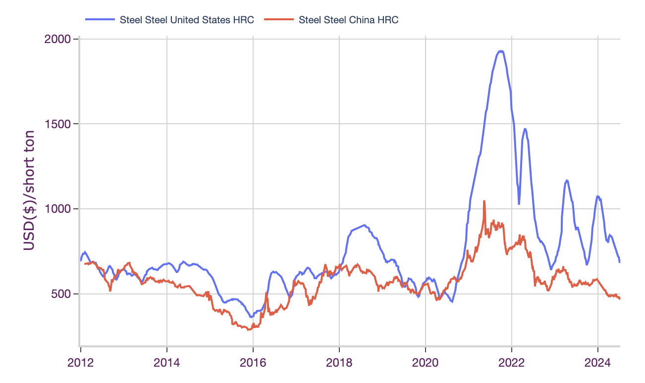 Comparing steel prices between the U.S. and China. 