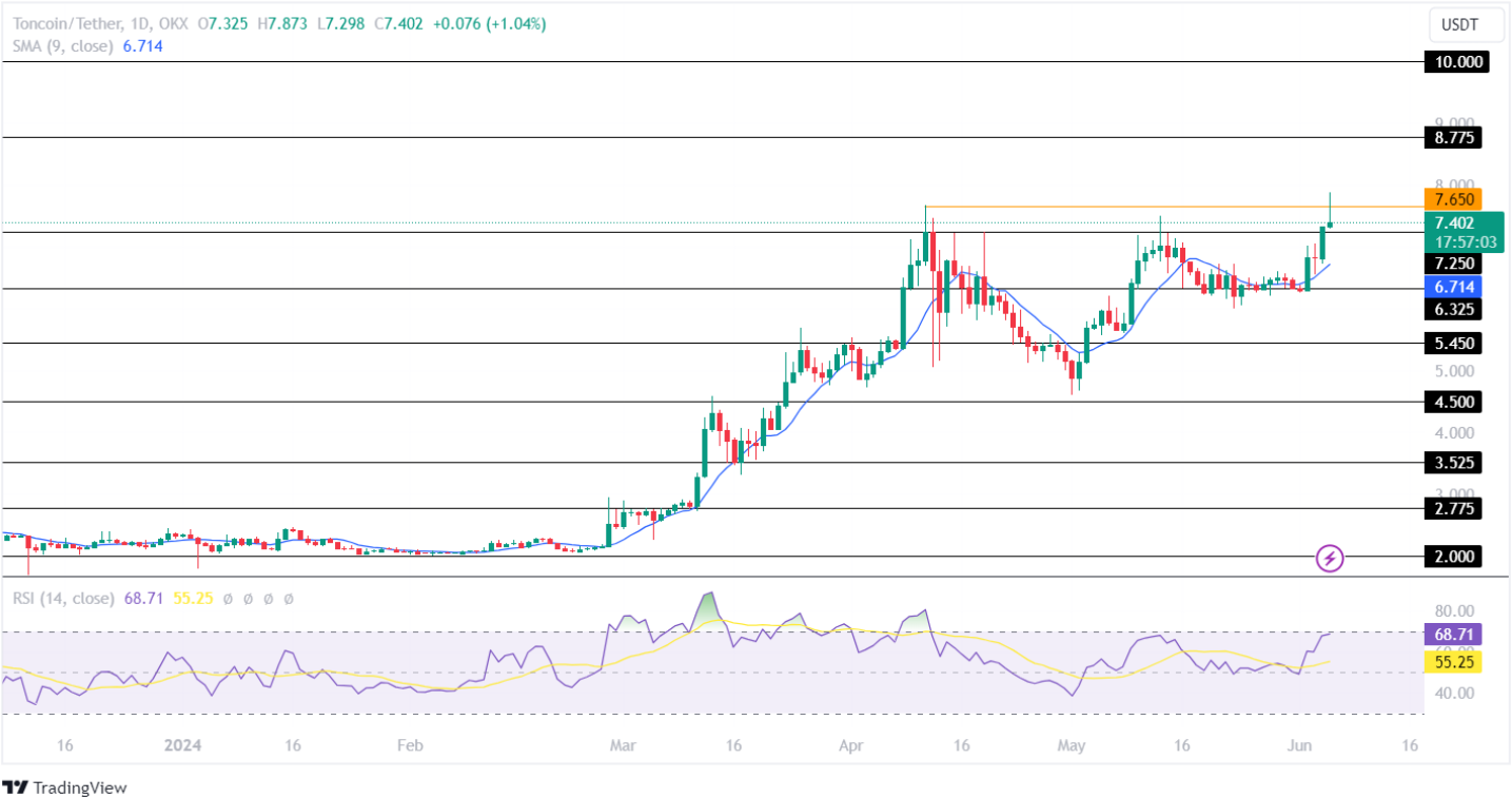 Toncoin Achieves A New ATH! TON Price On The Path To Hit $10?