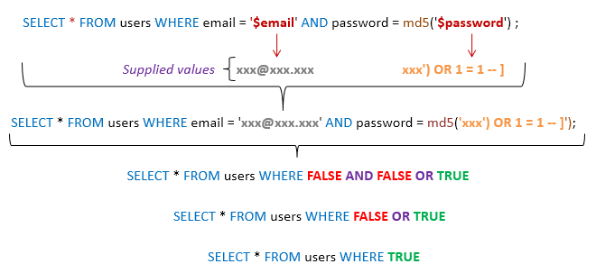 SQL inyectar una aplicación web