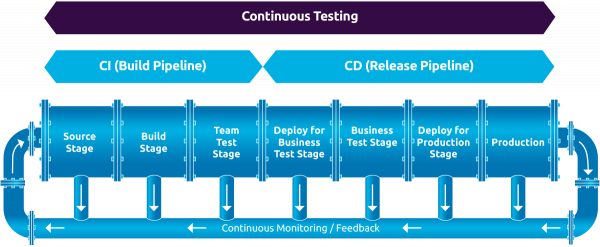 CI/CD pipelines and tooling | TMap
