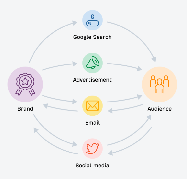 Marketing Channels