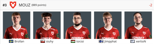 Escalação da MOUZ CS2 HLTV 2024