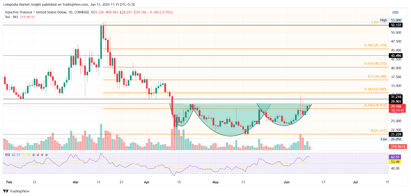 INJ Price Analysis: Is INJ Price Set For A Price Correction Soon?