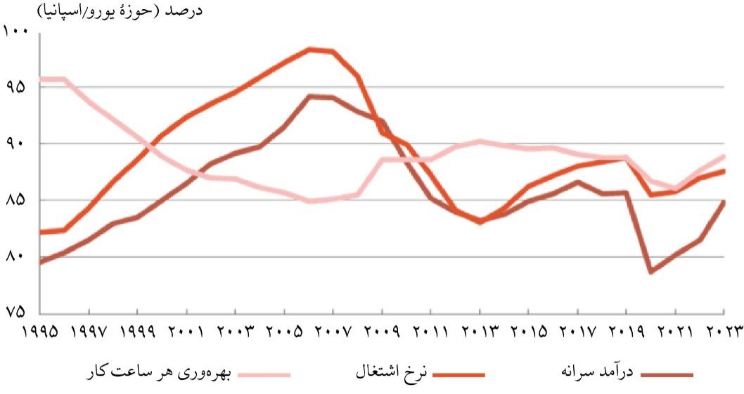 تورم اسپانیا همچنان بالاتر از استاندارد اروپا