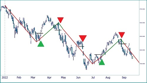 Gann Swing Chart