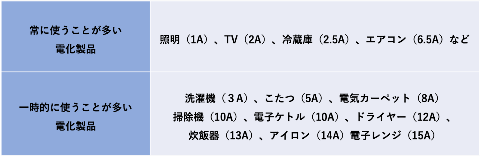 家電ごとの一般的なアンペア数をまとめたもの