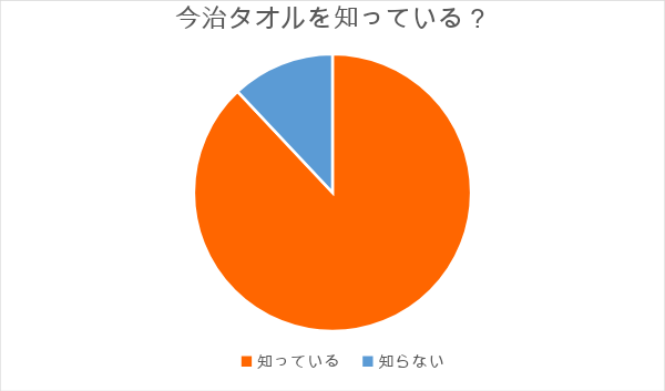 今治タオルの認知度を調査した円グラフの写真。