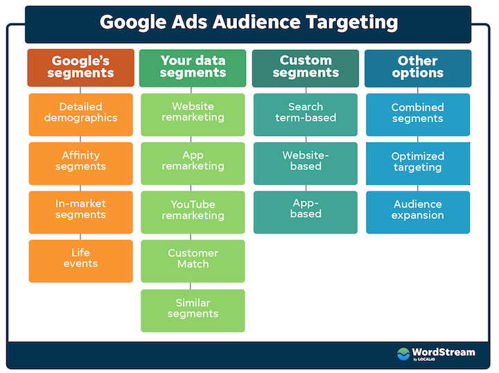 Google ads audience targeting