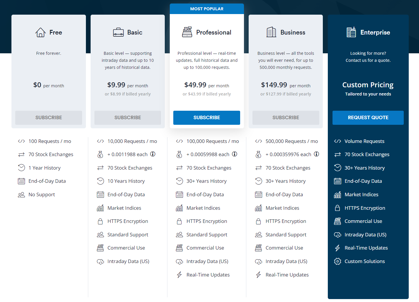 subscription plans of the marketstack api