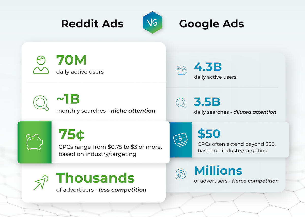 Reddit Ads vs. Google Ads