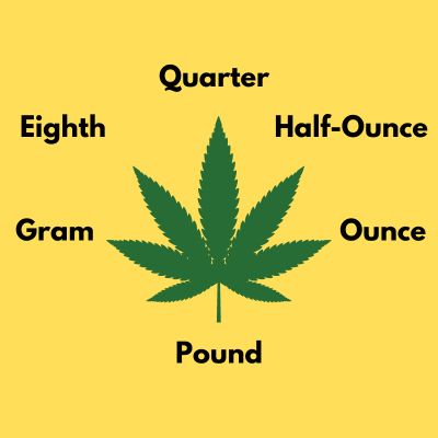 Standard Units For Weed Measurements