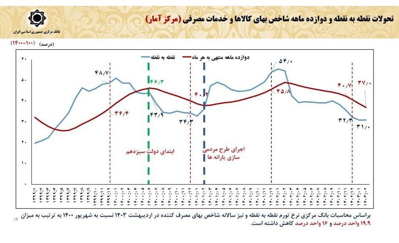 کاهش تورم نقطه‌ای به ۲۰ درصد در دسترس سیاست‌گذار