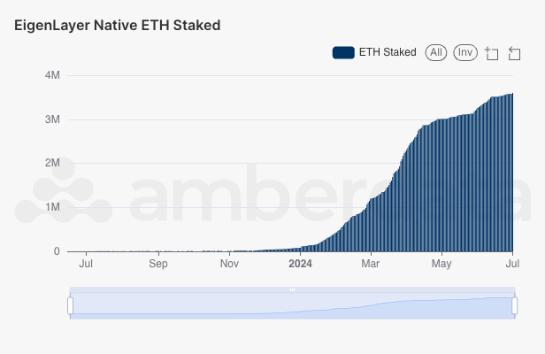 EigenLayer native ETH staked on platform