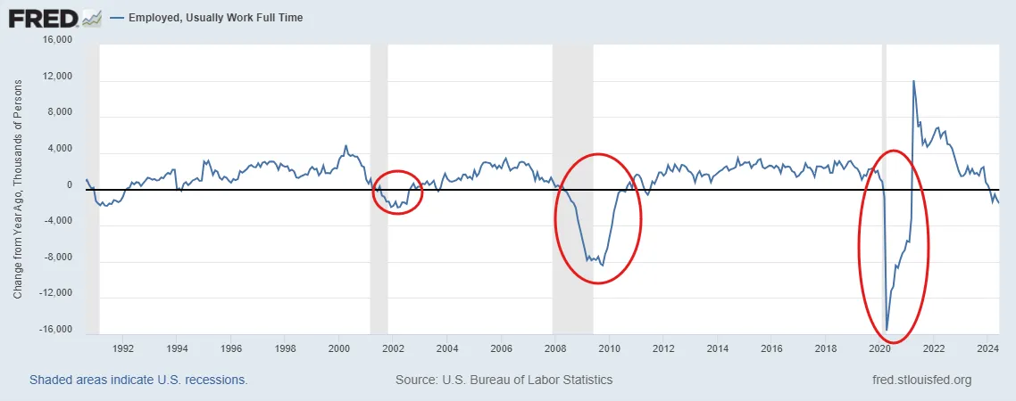 Fred employment chart