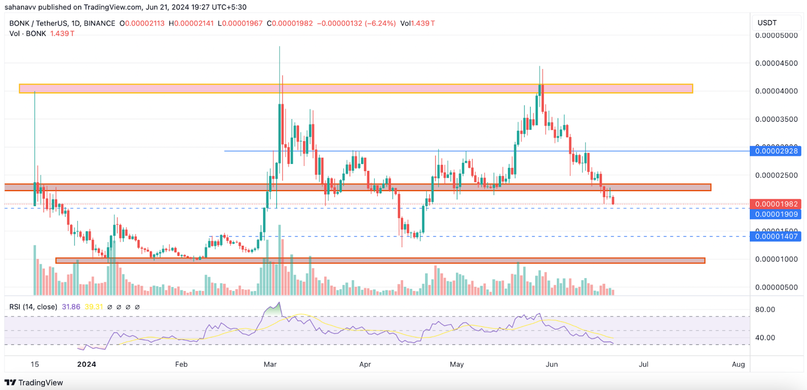 Memecoins em profunda angústia: embora FLOKI, WIF, BONK e PEPE mergulhem fortemente, também podem ser uma boa oportunidade de compra