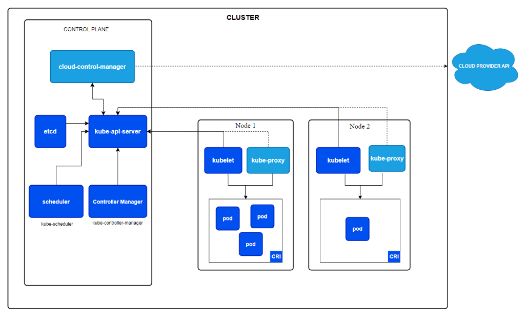 Kubernetes Architecture (Source: Kubernetes Documentation, kubernetes.io/docs)