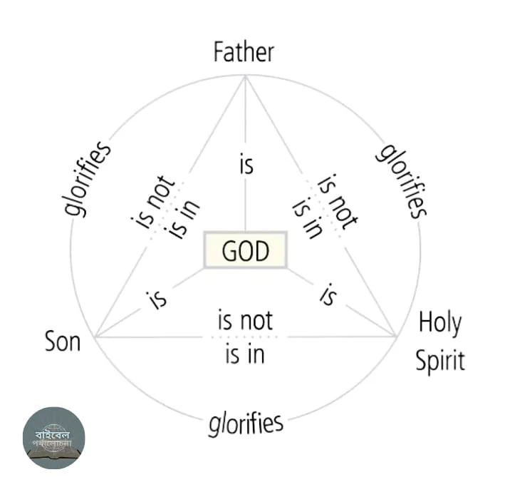 May be a graphic of text that says 'Father is glorifies isnot is not isin isin isnot is not glorifies GOD 5 Son is is not is in Holy Spirit বাইবেল SM glorifies'