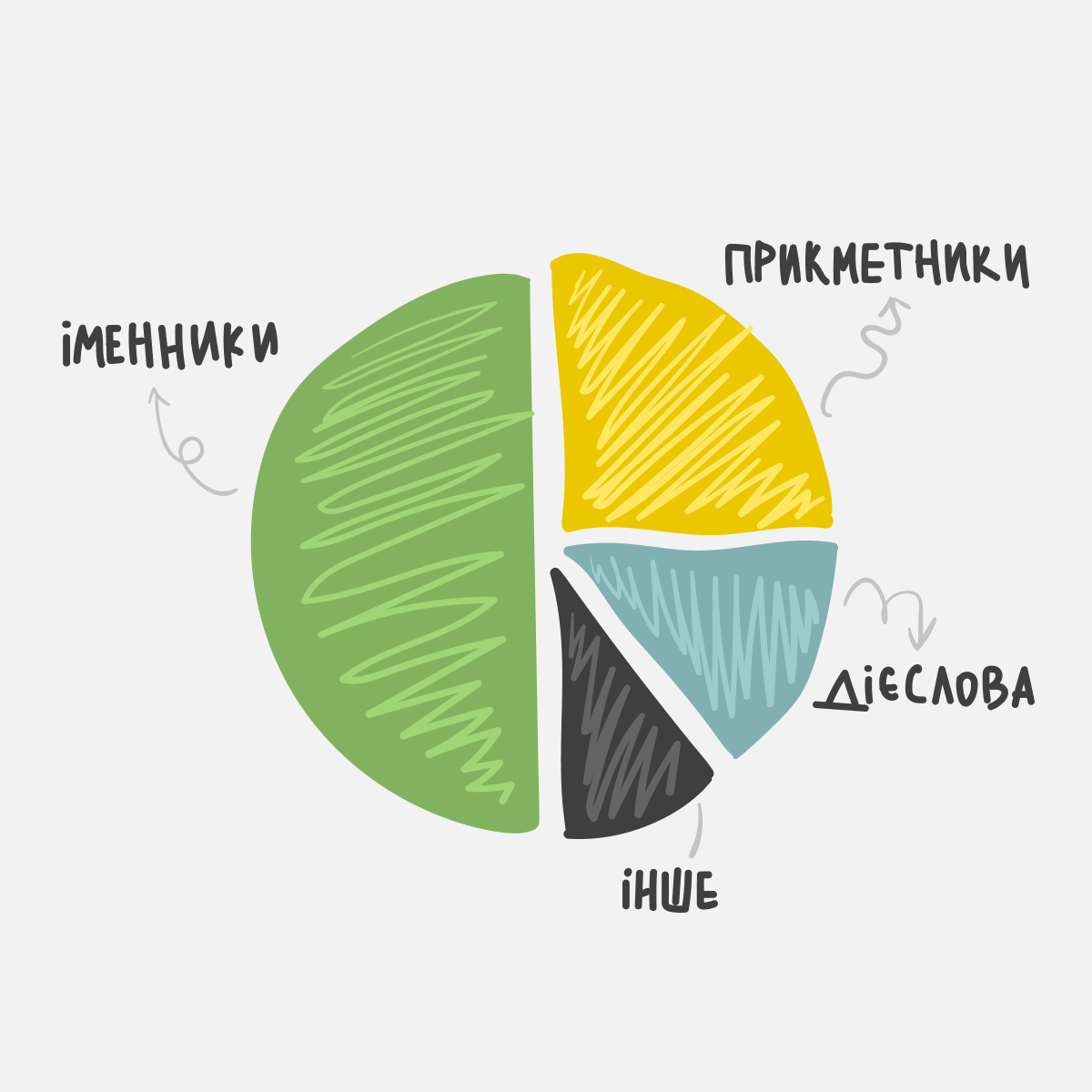 Розподіл частин мови у нашому спілкуванні (діаграма)