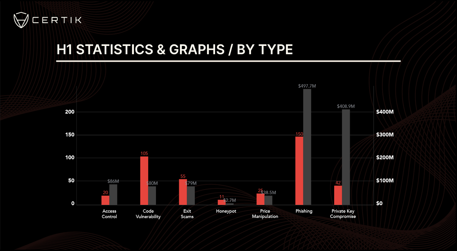 CertiK Web3 Report h1 statistics by type