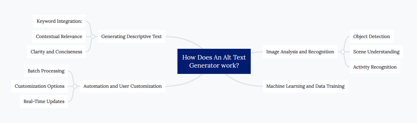 How Does An Alt Text Generator work?