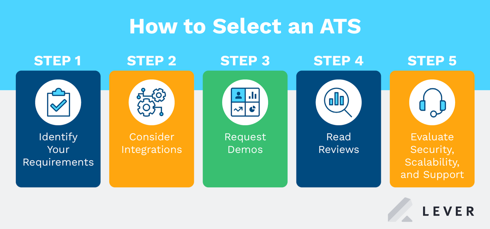 The steps for selecting an applicant tracking system (as explained below)